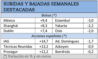 Mayores subidas y caídas bursátiles durante la semana pasada.